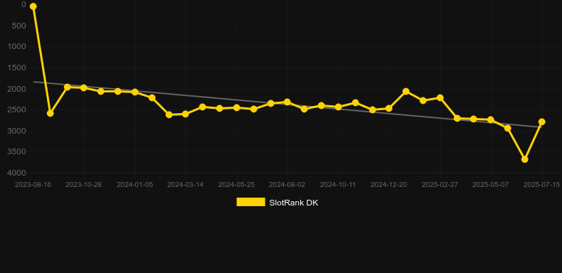 Phoenix Up Cash. График SlotRank