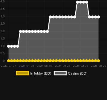 Количество казино, в которых можно найти Pick A Pot O Gold. Рынок: Украина