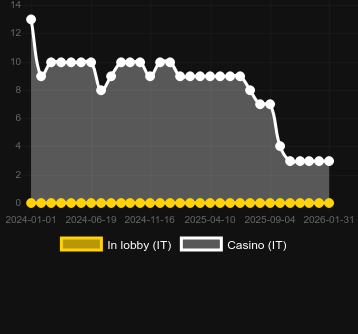 Numero dei casinò in cui puoi trovare Pierino va in Montagna. Mercato: Italia