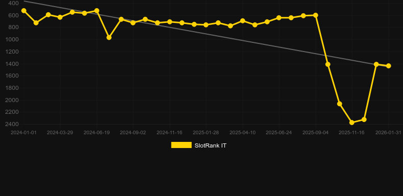 Pierino va in Montagna. Grafico del gioco SlotRank