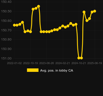 Сред. позиция в лобби для Pig Winner. Рынок: Украина