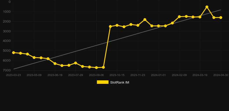 Pig of Luck. Graph of game SlotRank