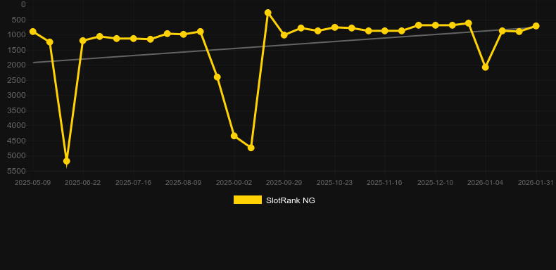 Pig of Luck. Graph of game SlotRank
