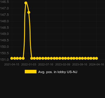 Avg. Position in lobby for Pigasus. Market: Canada