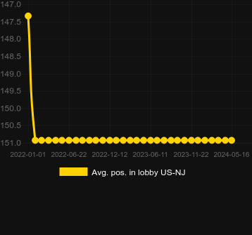 Avg. Position in lobby for Pigasus. Market: Philippines