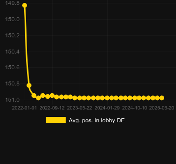 Сред. позиция в лобби для Piggy Bank Bills. Рынок: Украина