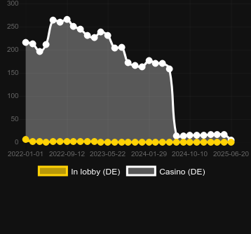 Количество казино, в которых можно найти Piggy Bank Bills. Рынок: Украина