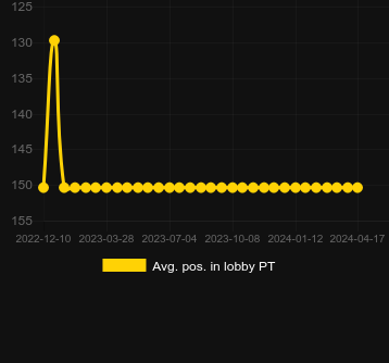 Avg. Position in lobby for Piggy Bank Megaways. Market: Norway
