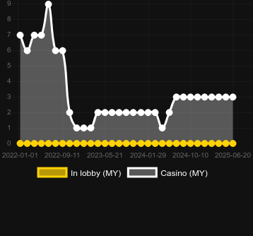 Количество казино, в которых можно найти Piggy Bank Millionaire. Рынок: Украина