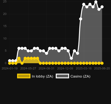 Количество казино, в которых можно найти Piggy Bank Stacked Fortune. Рынок: Украина