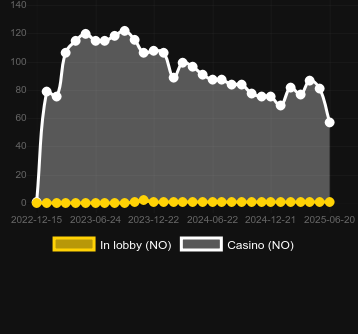 Количество казино, в которых можно найти Piggy Bank Twins Xmas. Рынок: Украина