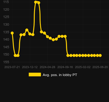 Сред. позиция в лобби для Piggy Bankers. Рынок: Украина