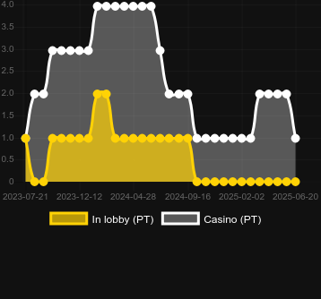 Количество казино, в которых можно найти Piggy Bankers. Рынок: Украина