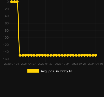 Avg. Position in lobby for Piggy Fortune. Market: Norway