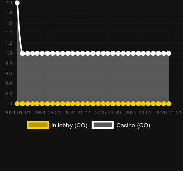 Quantity of casinos where you can find Piggy Gangsters. Market: Canada