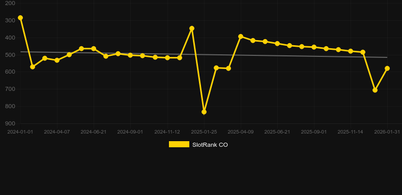 Piggy Gangsters. Graph of game SlotRank