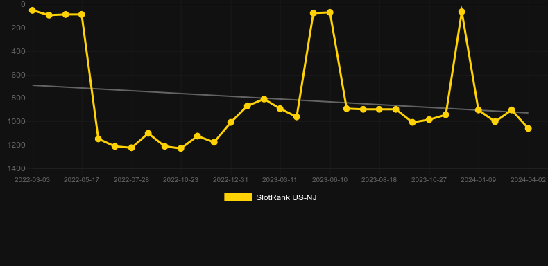 Piggy Payouts Bank Buster. Graph of game SlotRank