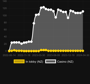 Quantity of casinos where you can find Pile 'Em Up. Market: New Zealand