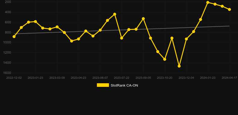 Piles of Presents. Graph of game SlotRank