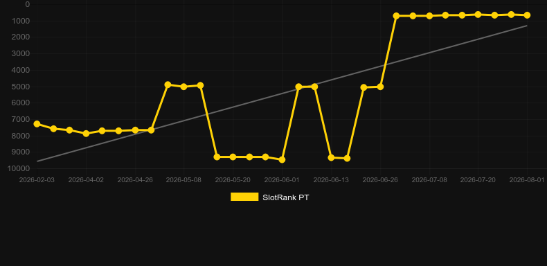 Pilot. Graph of game SlotRank