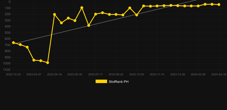 Pimped. Graph of game SlotRank
