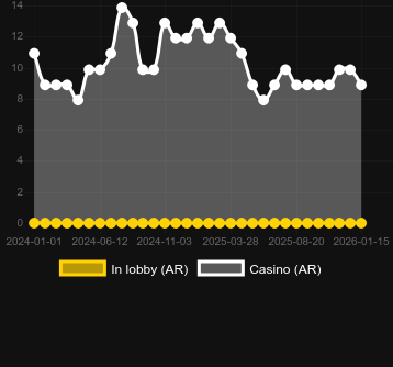 Cantidad de casinos donde puedes encontrar Pinup Girls. Mercado: España