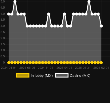 Anzahl der Casinos, in denen Pinup Girls zu finden ist. Markt: Deutschland