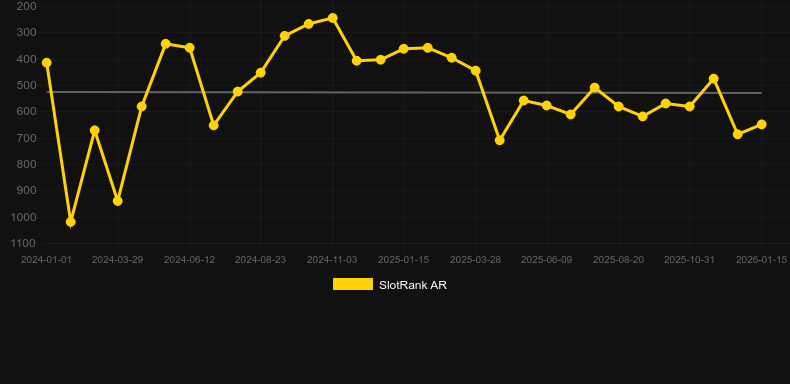 Pinup Girls. Gráfico del juego SlotRank