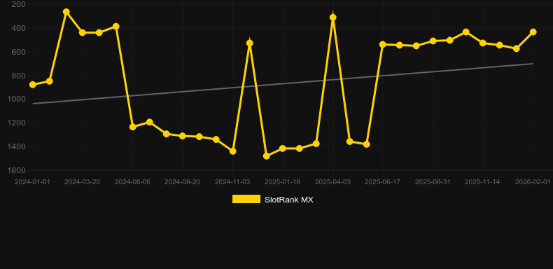 Pinup Girls. Grafik SlotRank