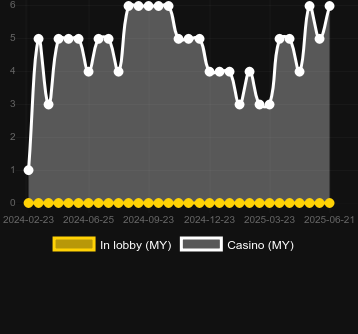 Количество казино, в которых можно найти Pipa Crash. Рынок: Украина