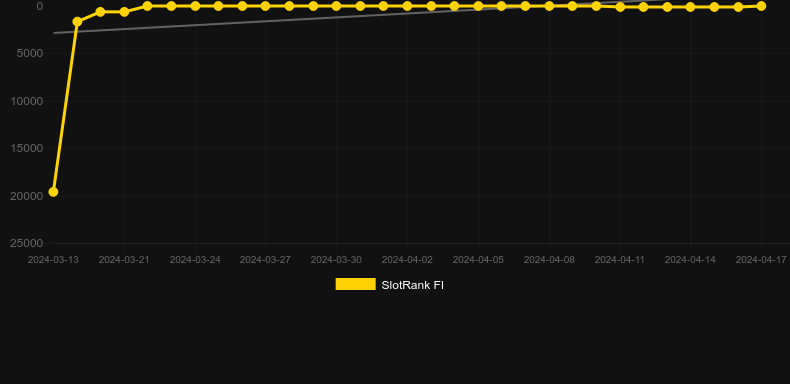 Piranha Pays. Graph of game SlotRank