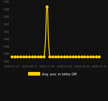 Genomsnittlig lobbyposition för Pirate Chest: Hold and Win. Marknad: Sverige