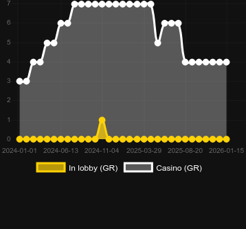 Antal casinon där du kan hitta Pirate Chest: Hold and Win. Marknad: Sverige