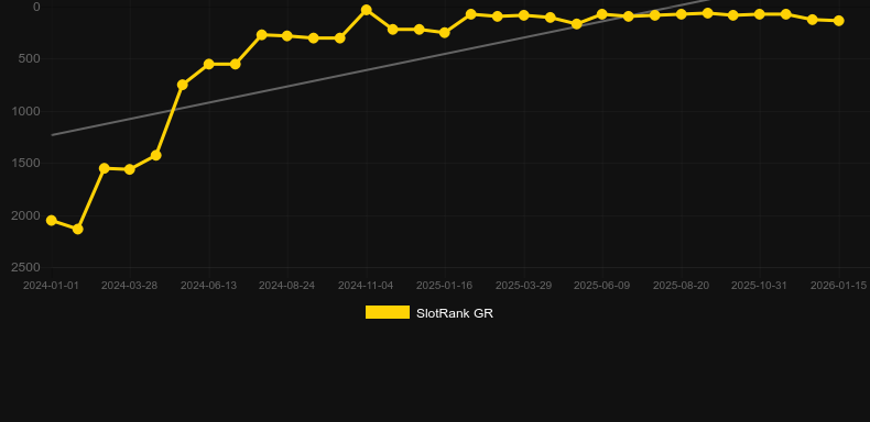 Pirate Chest: Hold and Win. Graf över spelet SlotRank