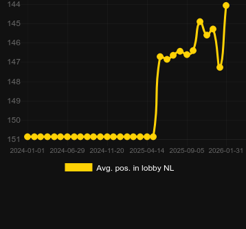 Durchschn. Position in der Lobby für Pirate Gold Deluxe. Markt: Deutschland