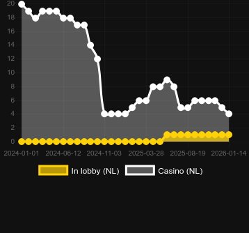 Cantidad de casinos donde puedes encontrar Pirate Gold Deluxe. Mercado: España