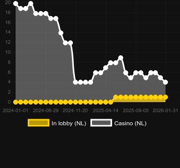 Anzahl der Casinos, in denen Pirate Gold Deluxe zu finden ist. Markt: Deutschland