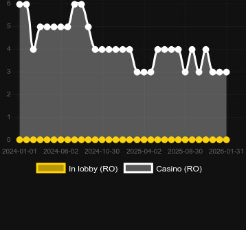 Anzahl der Casinos, in denen Pirate Gold (Pragmatic Play) zu finden ist. Markt: Deutschland