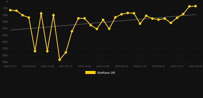 Pirate Gold. Graph of game SlotRank