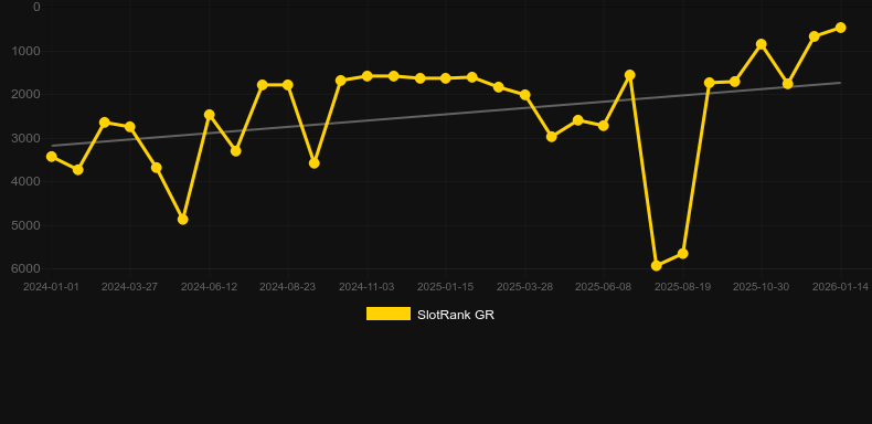 Pirate King (KA Gaming)。SlotRankのグラフ