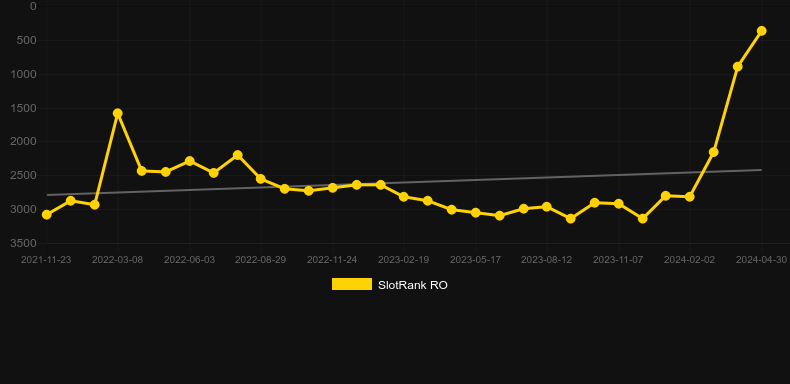Pirate Pays Megaways. Graph of game SlotRank
