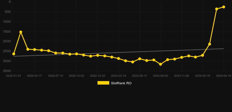 Pirate Pays Megaways. Graph of game SlotRank