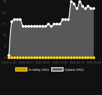 Количество казино, в которых можно найти Pirate Respins. Рынок: Украина