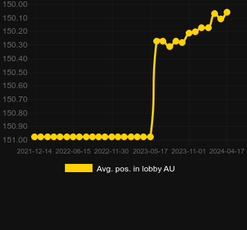 Avg. Position in lobby for Pirate. Market: Turkey