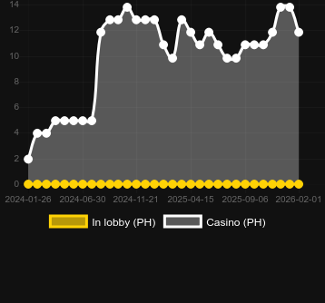 Anzahl der Casinos, in denen Pirates Party zu finden ist. Markt: Deutschland