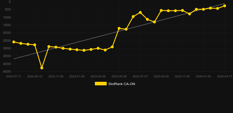 Graf hodnoty SlotRank pro hru Pirates Plenty Battle for Gold