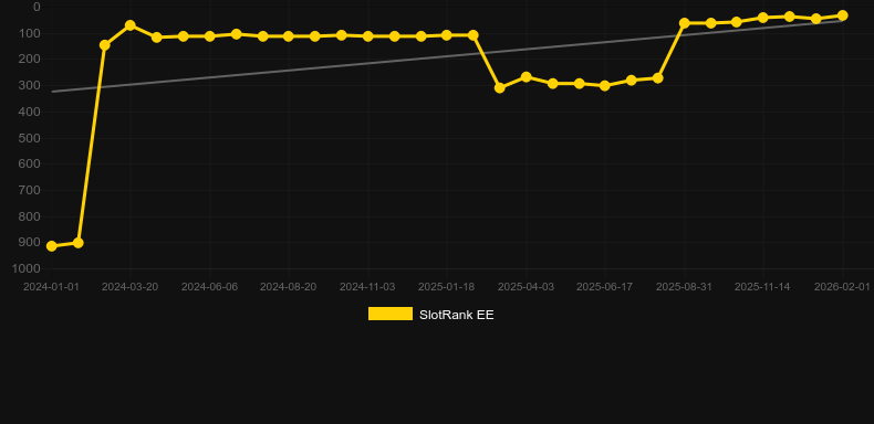 Pirates Pub. Γράφημα του παιχνιδιού SlotRank