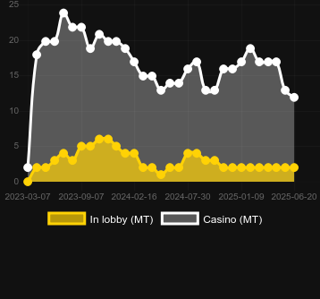 Количество казино, в которых можно найти Pirots. Рынок: Украина