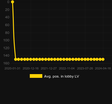 Avg. Position in lobby for Pixie Gold. Market: Sweden