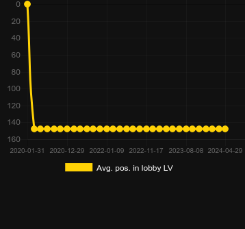 Avg. Position in lobby for Pixie Gold. Market: Latvia